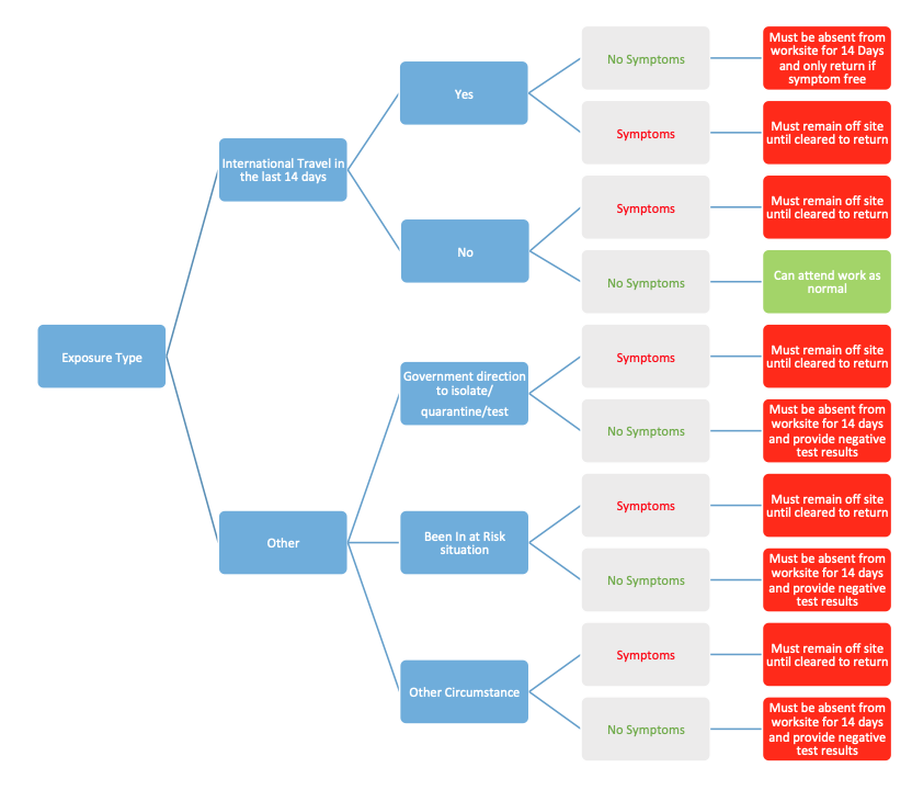 COVID-19 Worksite Attendance Decision Tree